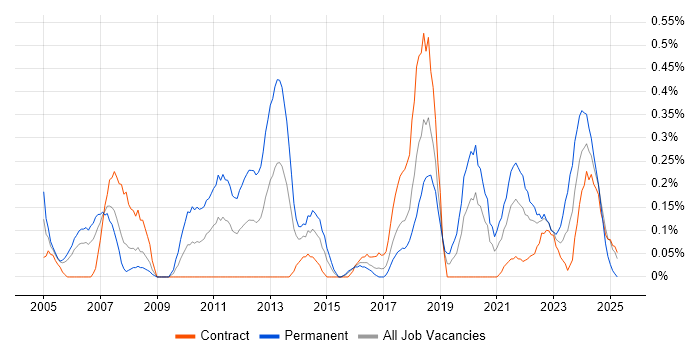 Job vacancy trend for Applications Support Engineer in Glasgow