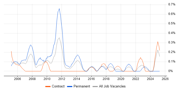 Job vacancy trend for Applications Support Specialist in Glasgow Job vacancy trend for Applications Support Specialist in Glasgow