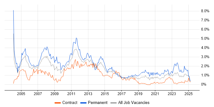 Job vacancy trend for Applications Support in Glasgow
