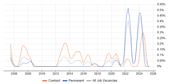 Job vacancy trend for ArcGIS in Glasgow Job vacancy trend for ArcGIS in Glasgow