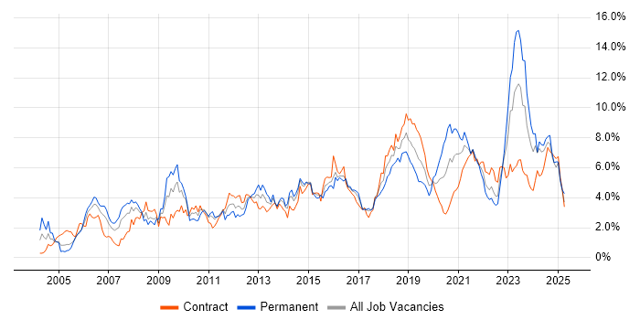 Job vacancy trend for Architect in Glasgow Job vacancy trend for Architect in Glasgow