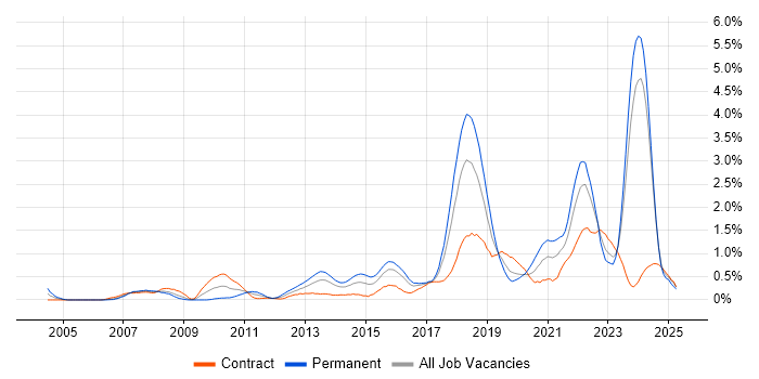 Job vacancy trend for Architectural Design in Glasgow