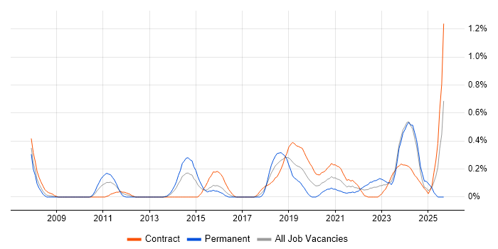 Architecture Governance job vacancy trend in Glasgow
