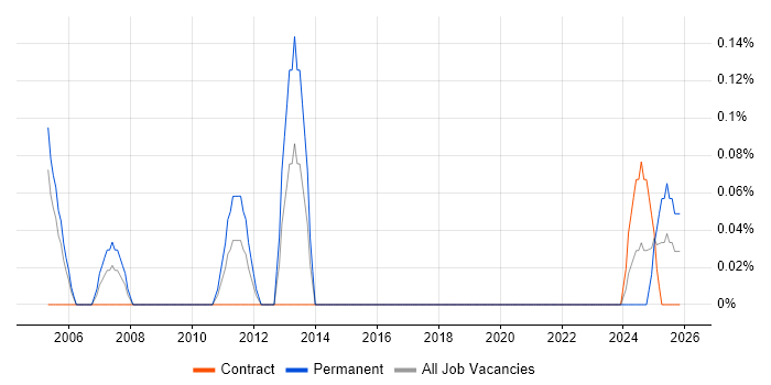 Architecture Manager job vacancy trend in Glasgow