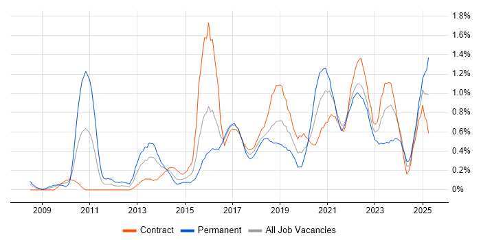 Job vacancy trend for Architectural Patterns in Glasgow
