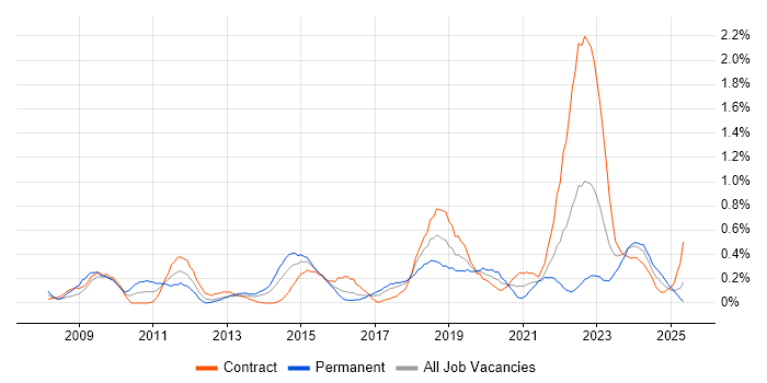 Job vacancy trend for Architecture Roadmap in Glasgow