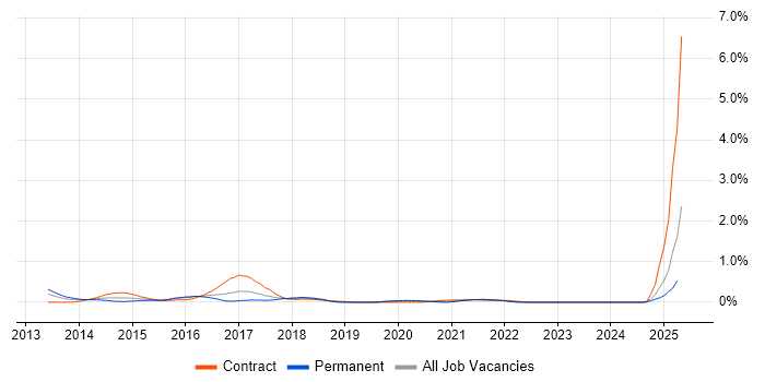 Job vacancy trend for ArcSight in Glasgow