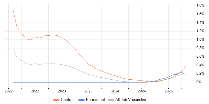 Job vacancy trend for Argo in Glasgow