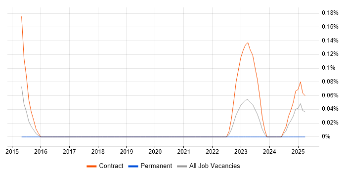 Job vacancy trend for Ariba in Glasgow