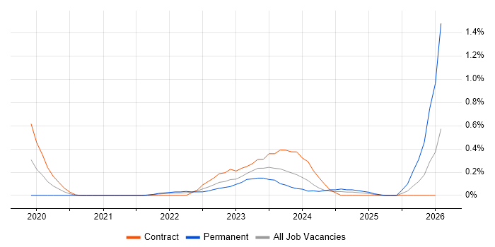 Arista job vacancy trend in Glasgow