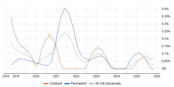 ARM Templates job vacancy trend in Glasgow
