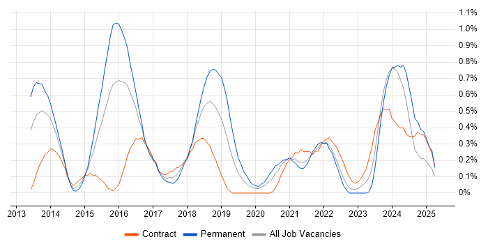 Job vacancy trend for Artifactory in Glasgow