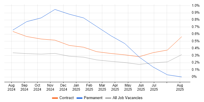 Artificial Intelligence Architect job vacancy trend in Glasgow