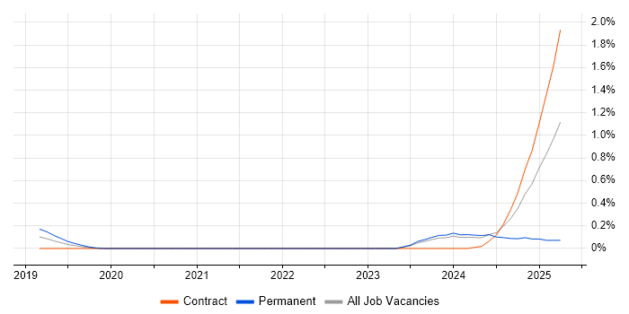 Job vacancy trend for Artificial Intelligence Engineer in Glasgow