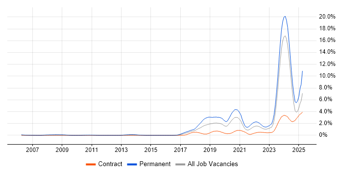 Job vacancy trend for Artificial Intelligence in Glasgow