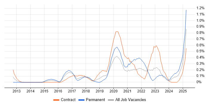 Job vacancy trend for Aruba in Glasgow