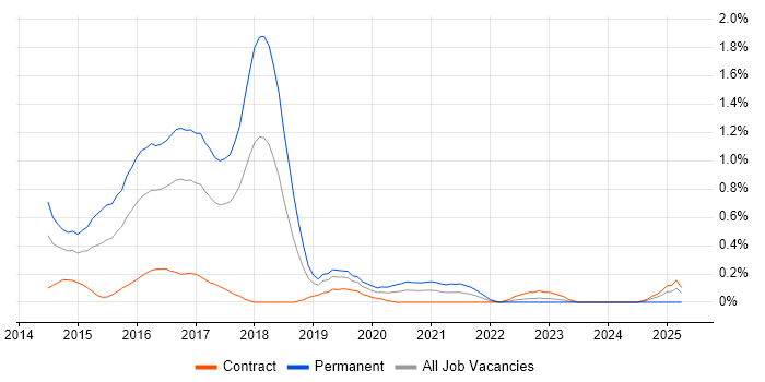 Job vacancy trend for ASP.NET MVC 5 in Glasgow