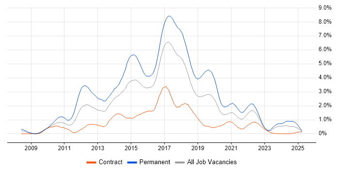 Job vacancy trend for ASP.NET MVC in Glasgow
