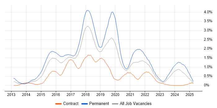 Job vacancy trend for ASP.NET Web API in Glasgow