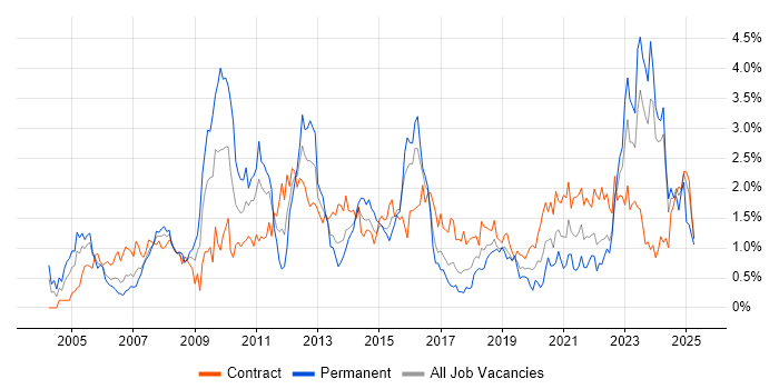 Job vacancy trend for Asset Management in Glasgow Job vacancy trend for Asset Management in Glasgow