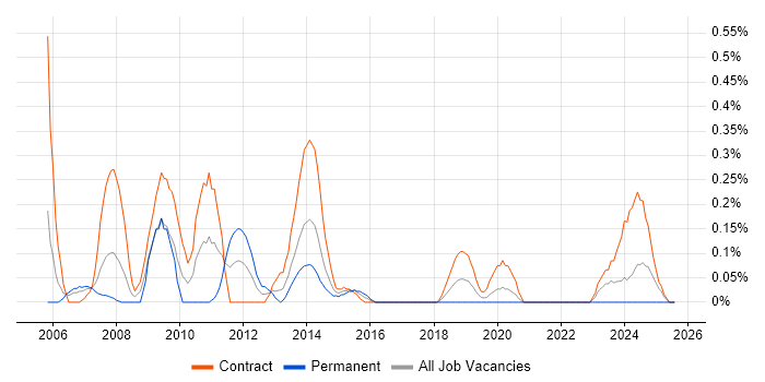 Job vacancy trend for assyst in Glasgow