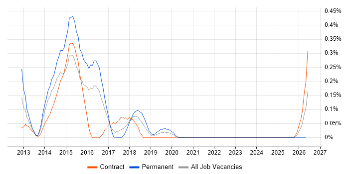 Asynchronous Programming job vacancy trend in Glasgow