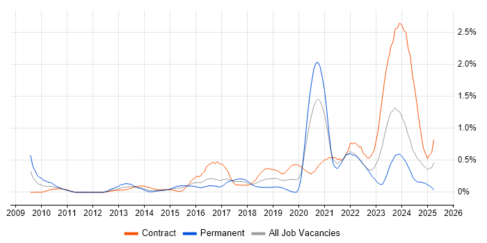 Job vacancy trend for Atlassian in Glasgow