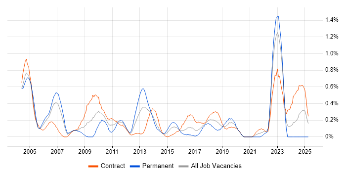 Job vacancy trend for ATM in Glasgow