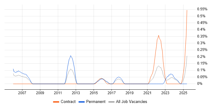 Job vacancy trend for Attestation in Glasgow