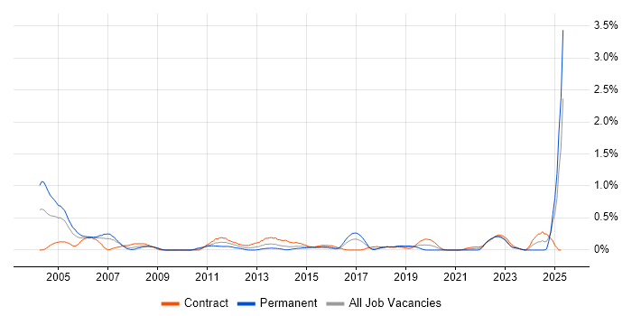 Job vacancy trend for Auditor in Glasgow Job vacancy trend for Auditor in Glasgow