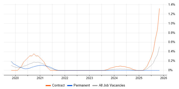 Auto-Scaling job vacancy trend in Glasgow