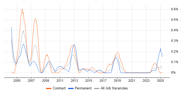 Job vacancy trend for AutoCAD in Glasgow Job vacancy trend for AutoCAD in Glasgow