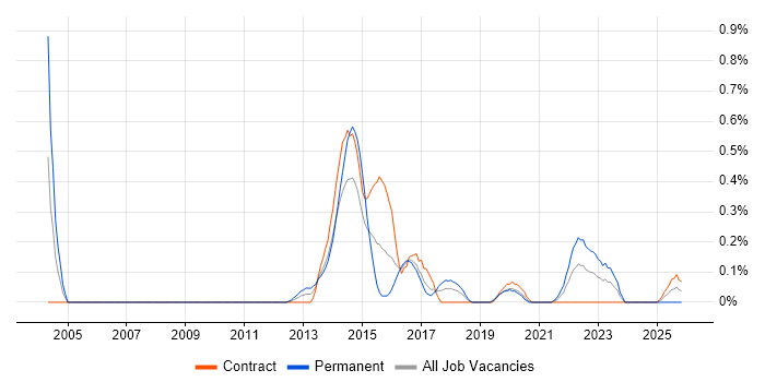 Automated Trading job vacancy trend in Glasgow