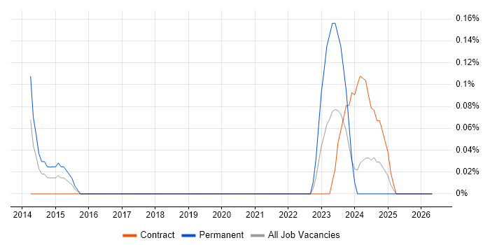 Automation Analyst job vacancy trend in Glasgow