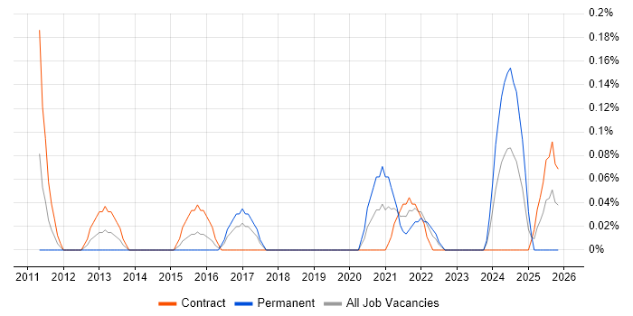 Automation Consultant job vacancy trend in Glasgow