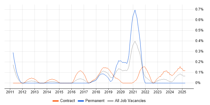 Job vacancy trend for Automation Developer in Glasgow
