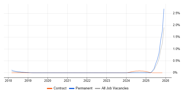 Automation Specialist job vacancy trend in Glasgow