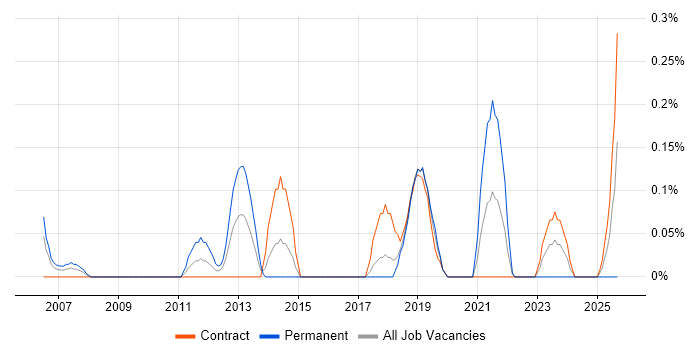 Automation Test Lead job vacancy trend in Glasgow