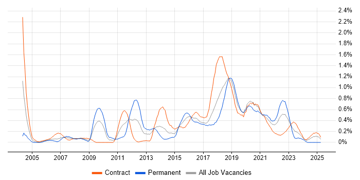 Job vacancy trend for Automation Tester in Glasgow