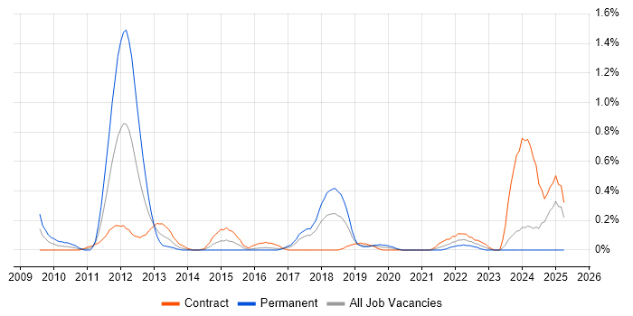 Job vacancy trend for Avaloq in Glasgow Job vacancy trend for Avaloq in Glasgow