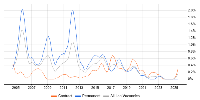 Job vacancy trend for Avaya in Glasgow Job vacancy trend for Avaya in Glasgow