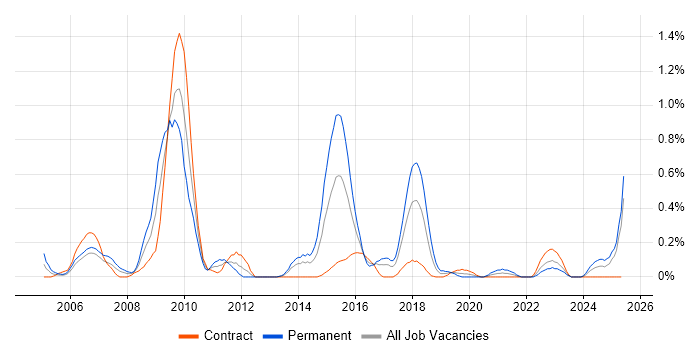 Job vacancy trend for Aviation in Glasgow Job vacancy trend for Aviation in Glasgow