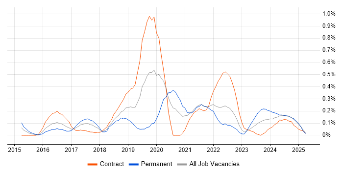Job vacancy trend for AWS Architect in Glasgow