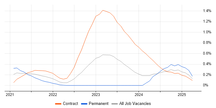 Job vacancy trend for AWS CDK in Glasgow Job vacancy trend for AWS CDK in Glasgow