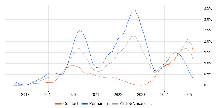 Job vacancy trend for AWS Certification in Glasgow Job vacancy trend for AWS Certification in Glasgow