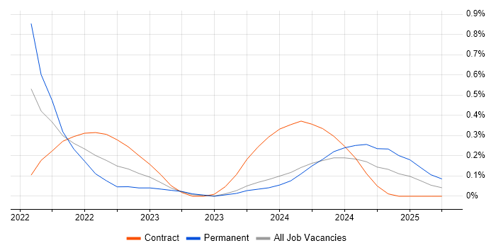 Job vacancy trend for AWS Certified Cloud Practitioner in Glasgow Job vacancy trend for AWS Certified Cloud Practitioner in Glasgow