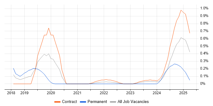 Job vacancy trend for AWS Certified Developer in Glasgow