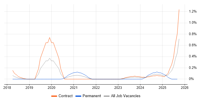 AWS Certified DevOps Engineer job vacancy trend in Glasgow AWS Certified DevOps Engineer job vacancy trend in Glasgow