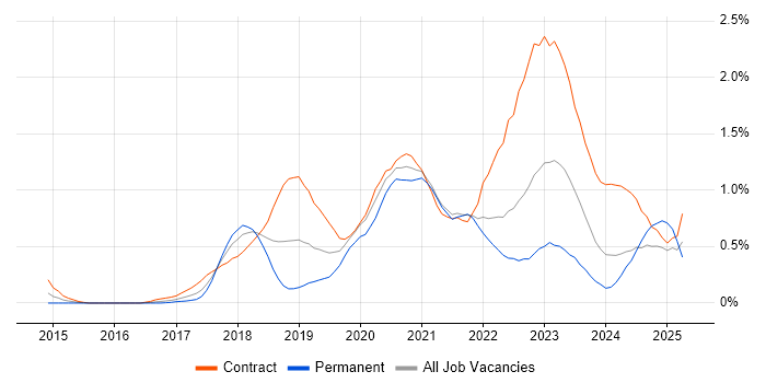 Job vacancy trend for AWS CloudFormation in Glasgow