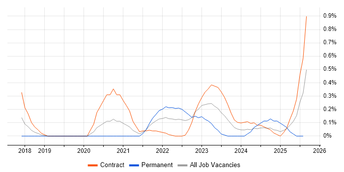 Job vacancy trend for AWS CloudTrail in Glasgow